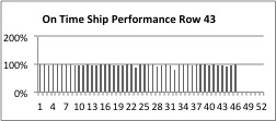 On Time Ship Performance